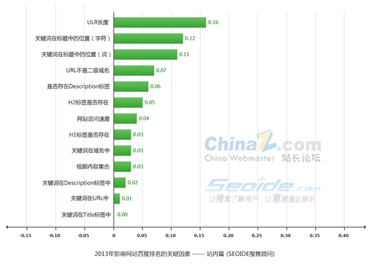 影響百度排名站內(nèi)因素