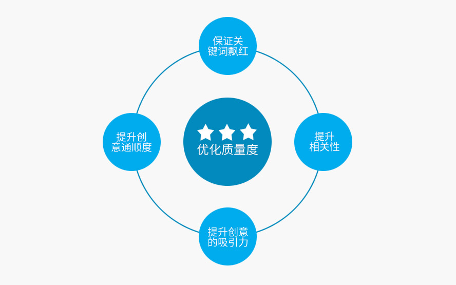 百度競價之質(zhì)量度優(yōu)化工作如何開展