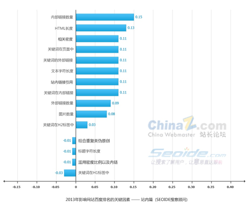 影響網站百度排名的站內因素分析參考